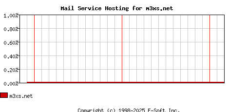 m3xs.net MX Hosting Market Share Graph