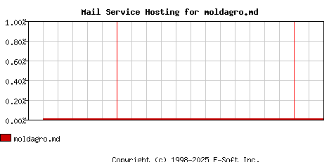 moldagro.md MX Hosting Market Share Graph