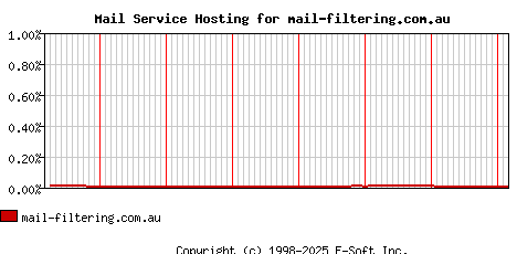 mail-filtering.com.au MX Hosting Market Share Graph