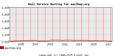 mailhop.org MX Hosting Market Share Graph