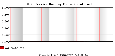 mailroute.net MX Hosting Market Share Graph