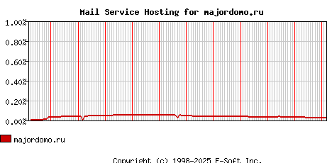 majordomo.ru MX Hosting Market Share Graph