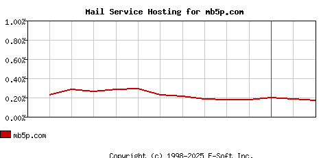 mb5p.com MX Hosting Market Share Graph