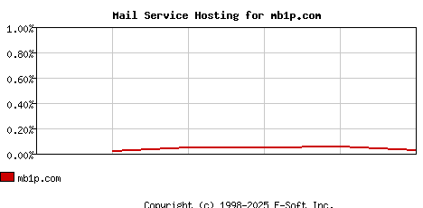 mb1p.com MX Hosting Market Share Graph