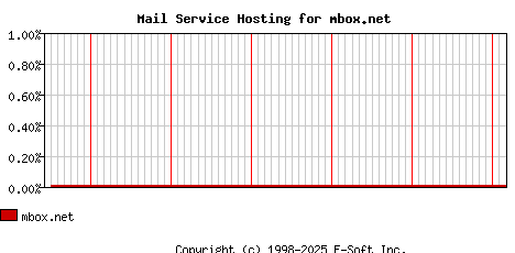 mbox.net MX Hosting Market Share Graph
