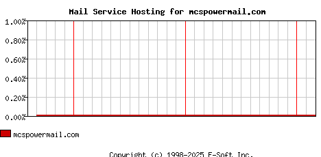 mcspowermail.com MX Hosting Market Share Graph