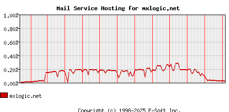 mxlogic.net MX Hosting Market Share Graph