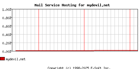 mydevil.net MX Hosting Market Share Graph