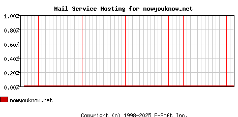 nowyouknow.net MX Hosting Market Share Graph