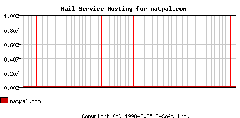 natpal.com MX Hosting Market Share Graph