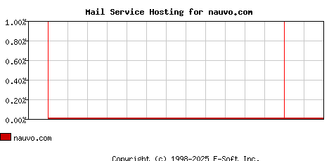 nauvo.com MX Hosting Market Share Graph