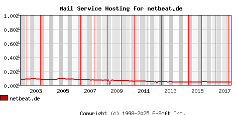 netbeat.de MX Hosting Market Share Graph