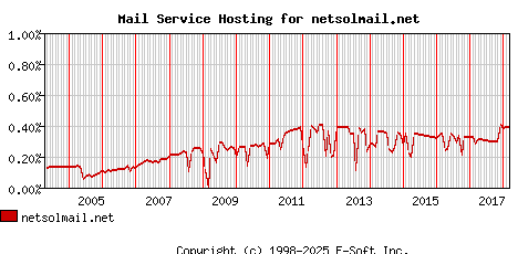 netsolmail.net MX Hosting Market Share Graph