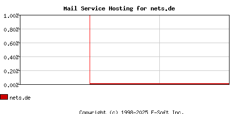 nets.de MX Hosting Market Share Graph