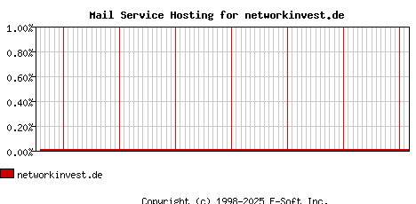 networkinvest.de MX Hosting Market Share Graph