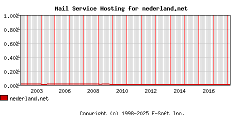 nederland.net MX Hosting Market Share Graph