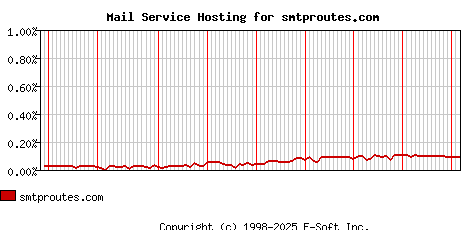 smtproutes.com MX Hosting Market Share Graph
