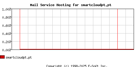 smartcloudpt.pt MX Hosting Market Share Graph