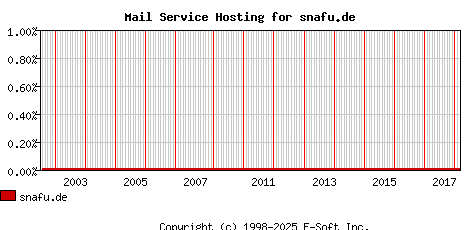snafu.de MX Hosting Market Share Graph