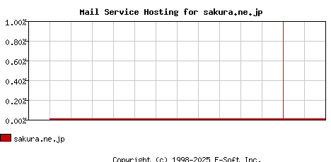 sakura.ne.jp MX Hosting Market Share Graph
