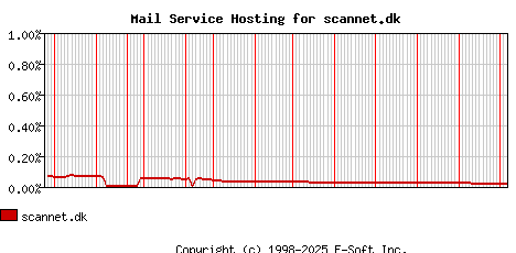 scannet.dk MX Hosting Market Share Graph