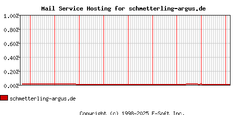 schmetterling-argus.de MX Hosting Market Share Graph