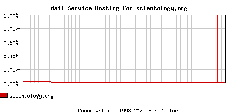 scientology.org MX Hosting Market Share Graph