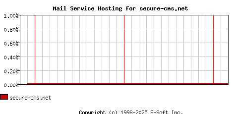 secure-cms.net MX Hosting Market Share Graph