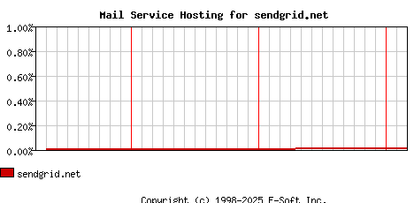 sendgrid.net MX Hosting Market Share Graph