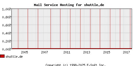 shuttle.de MX Hosting Market Share Graph