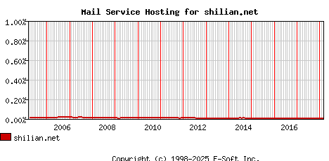 shilian.net MX Hosting Market Share Graph