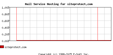 siteprotect.com MX Hosting Market Share Graph