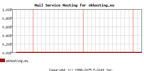 skhosting.eu MX Hosting Market Share Graph