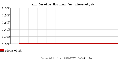 slovanet.sk MX Hosting Market Share Graph
