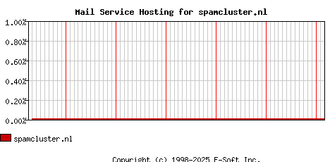 spamcluster.nl MX Hosting Market Share Graph