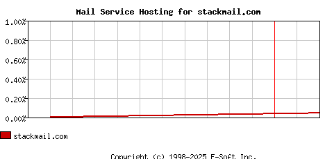 stackmail.com MX Hosting Market Share Graph