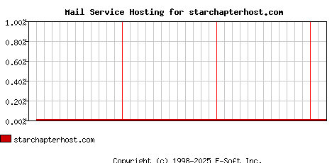 starchapterhost.com MX Hosting Market Share Graph