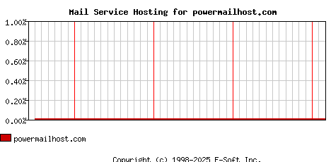 powermailhost.com MX Hosting Market Share Graph