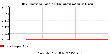 portricheymail.com MX Hosting Market Share Graph