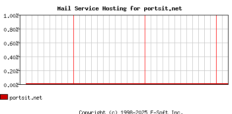 portsit.net MX Hosting Market Share Graph