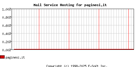 paginesi.it MX Hosting Market Share Graph