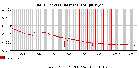 pair.com MX Hosting Market Share Graph