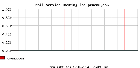 pcmenu.com MX Hosting Market Share Graph