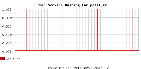 petit.cc MX Hosting Market Share Graph
