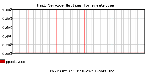 ppsmtp.com MX Hosting Market Share Graph