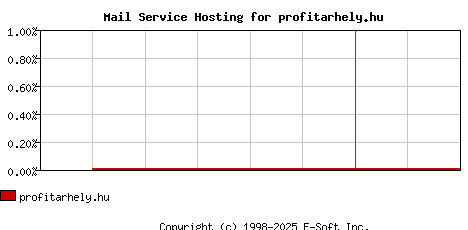 profitarhely.hu MX Hosting Market Share Graph
