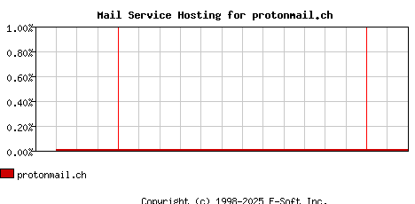 protonmail.ch MX Hosting Market Share Graph