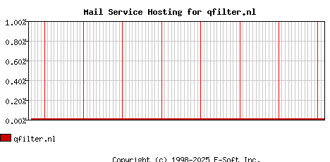 qfilter.nl MX Hosting Market Share Graph