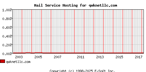 qwknetllc.com MX Hosting Market Share Graph
