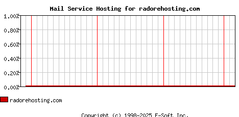 radorehosting.com MX Hosting Market Share Graph